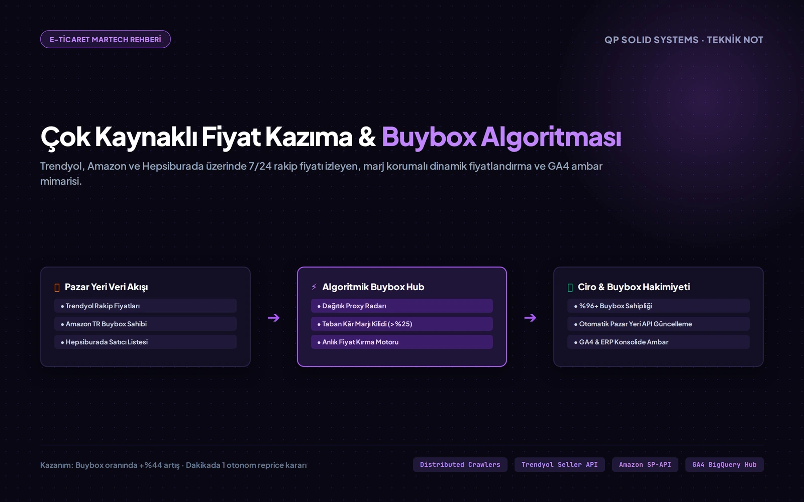 Çok Kaynaklı E-Ticaret ve Pazaryeri Fiyat Takibi: Scraping ve Buybox Otomasyonu